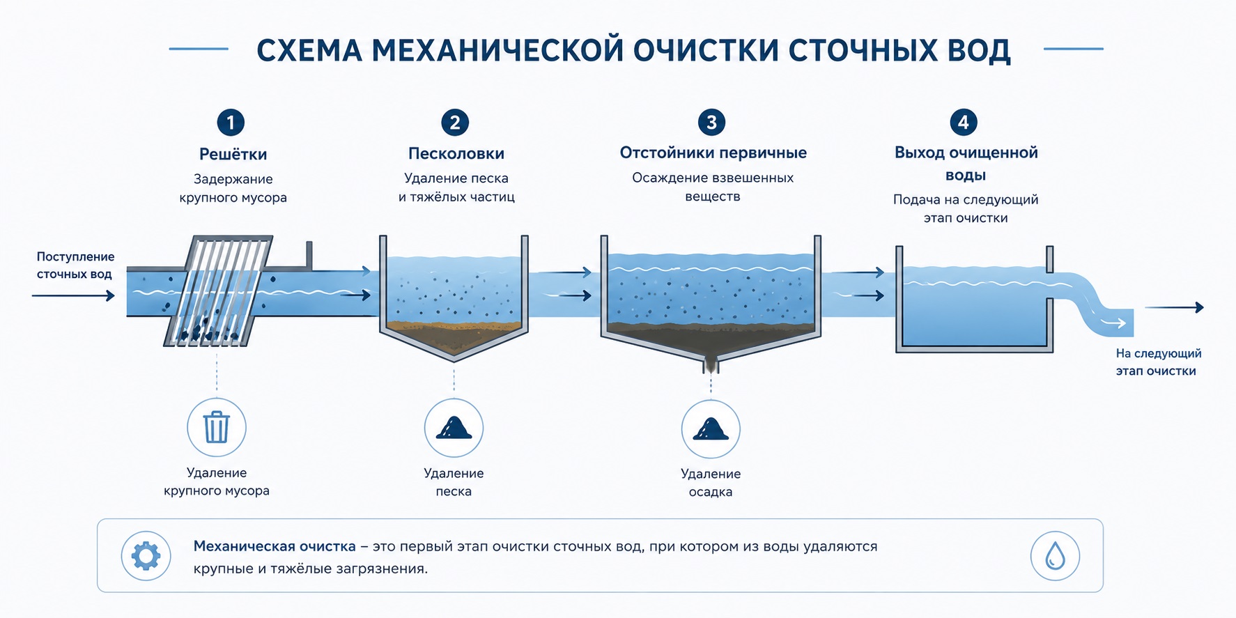 Схема механической очистки сточных вод